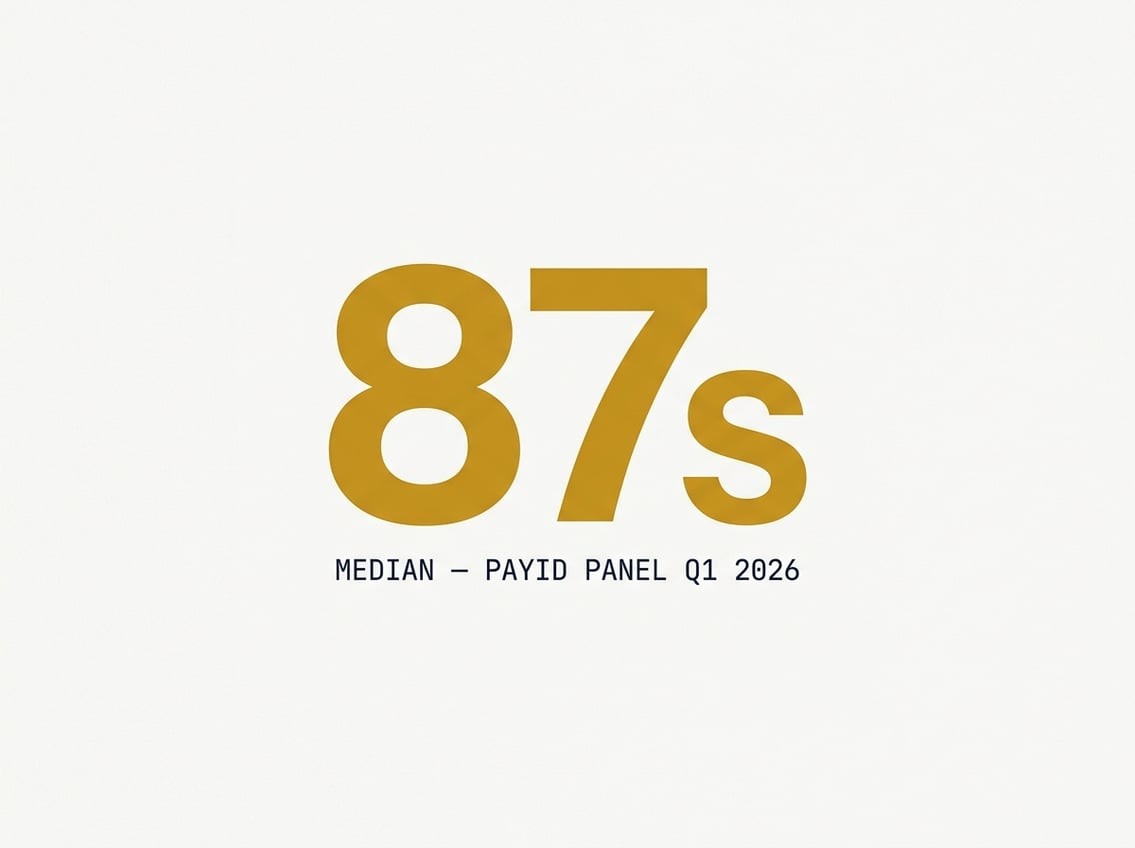 Large mustard-yellow numeral '87s' set in bold sans-serif type against an off-white background, with the small navy monospace caption 'MEDIAN — PAYID PANEL Q1 2026' below it, in the visual style of a policy-brief callout figure